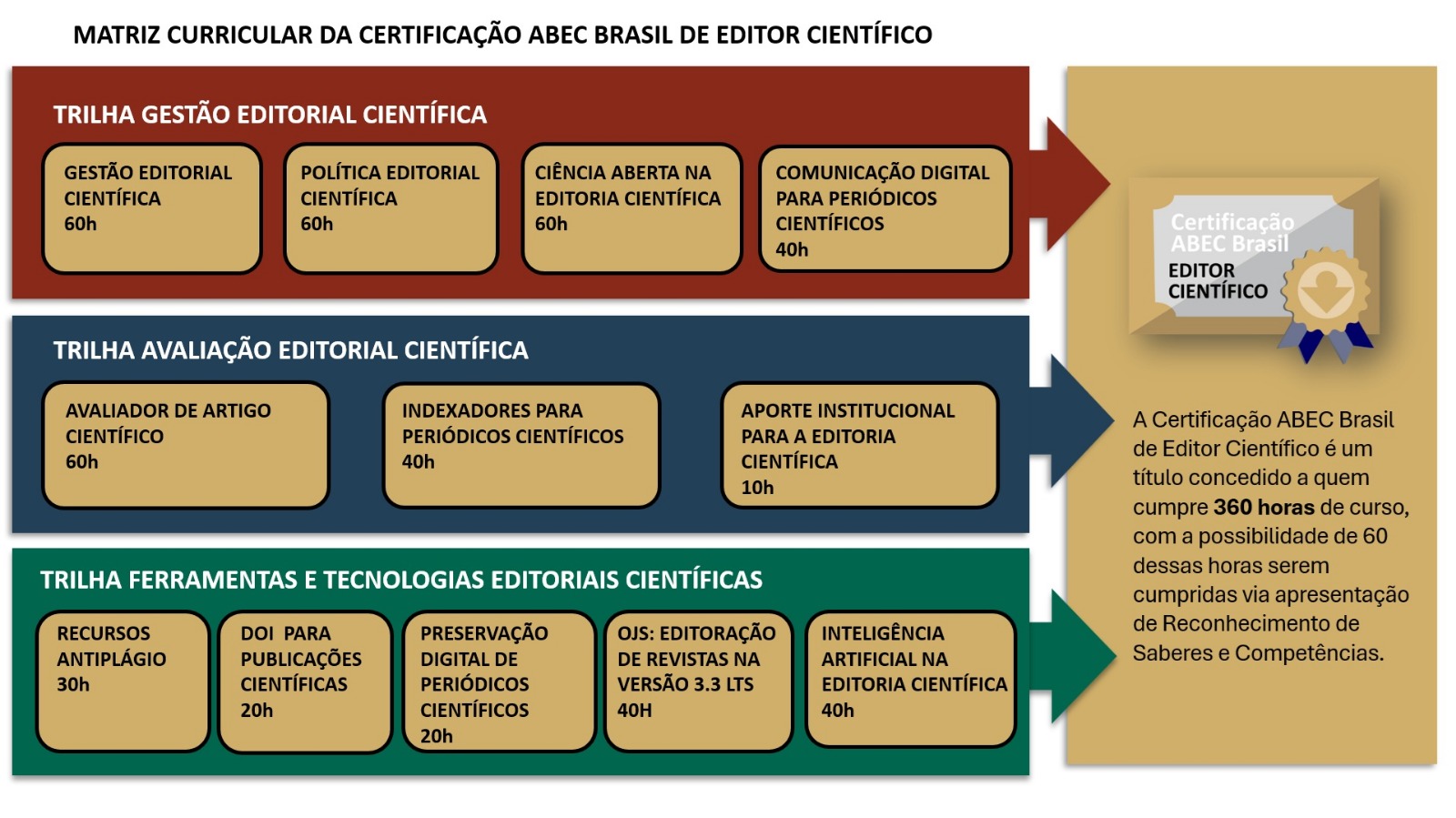 matriz curricular da certificação